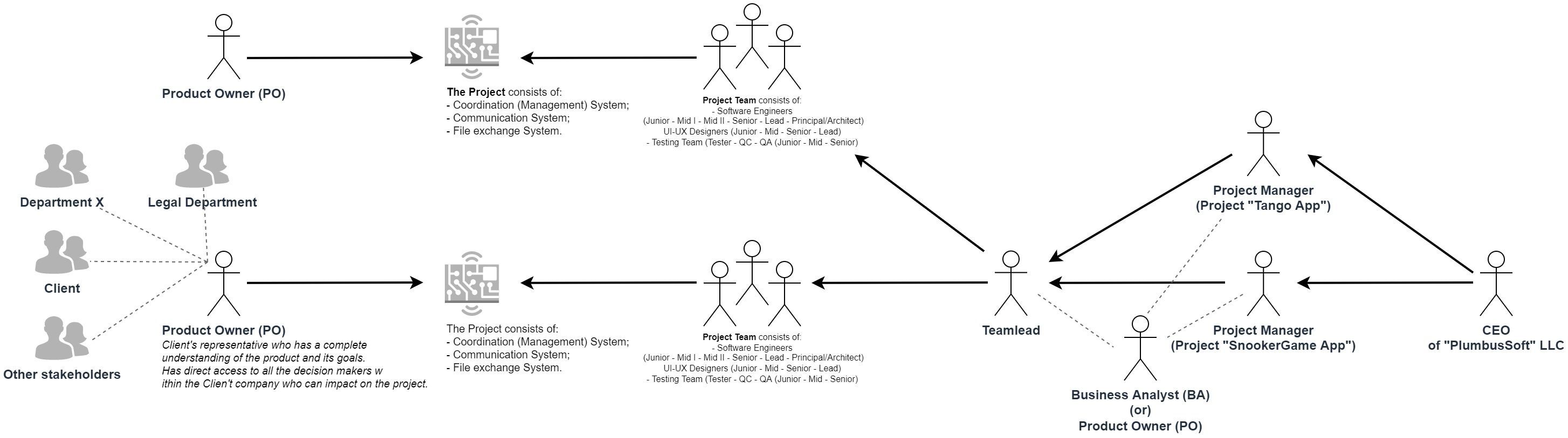 Diagram of possible company setup