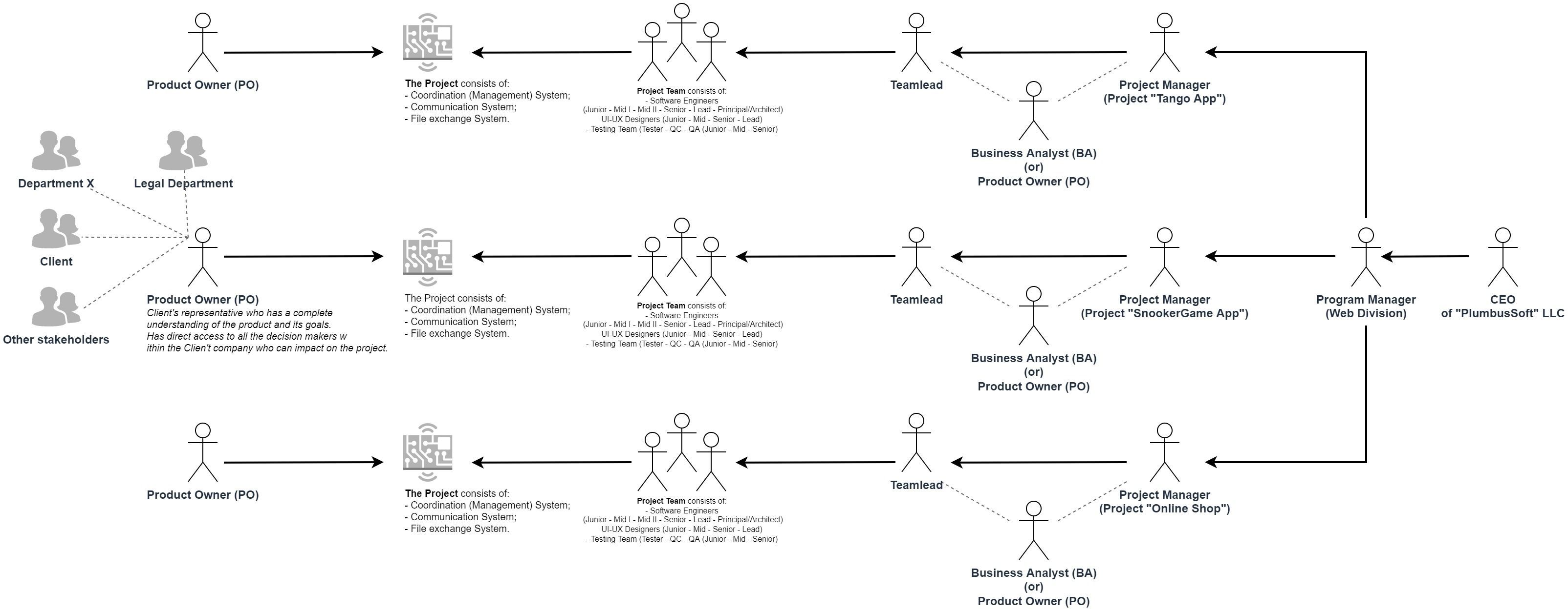 Diagram of possible company setup