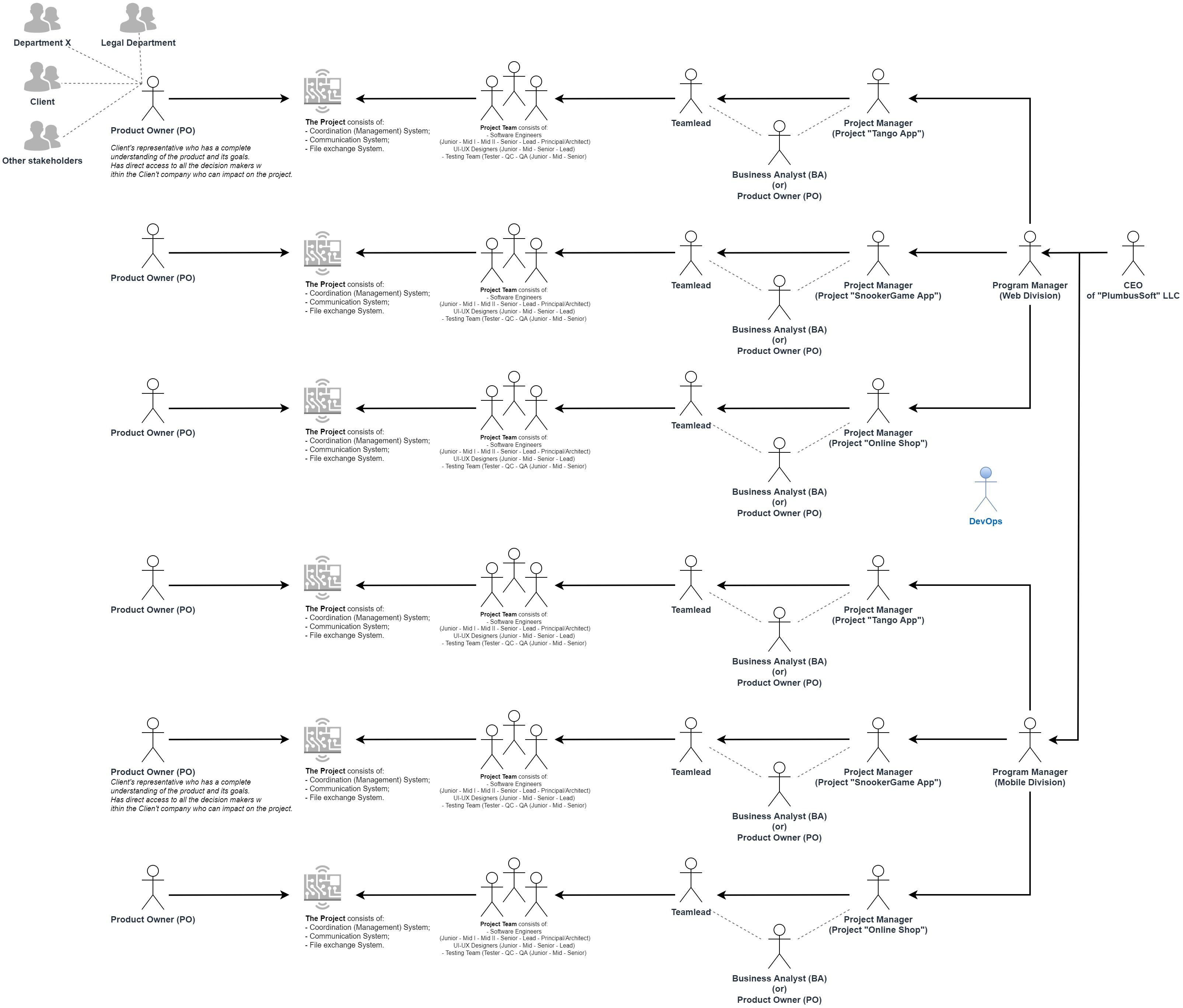 Diagram of possible company setup