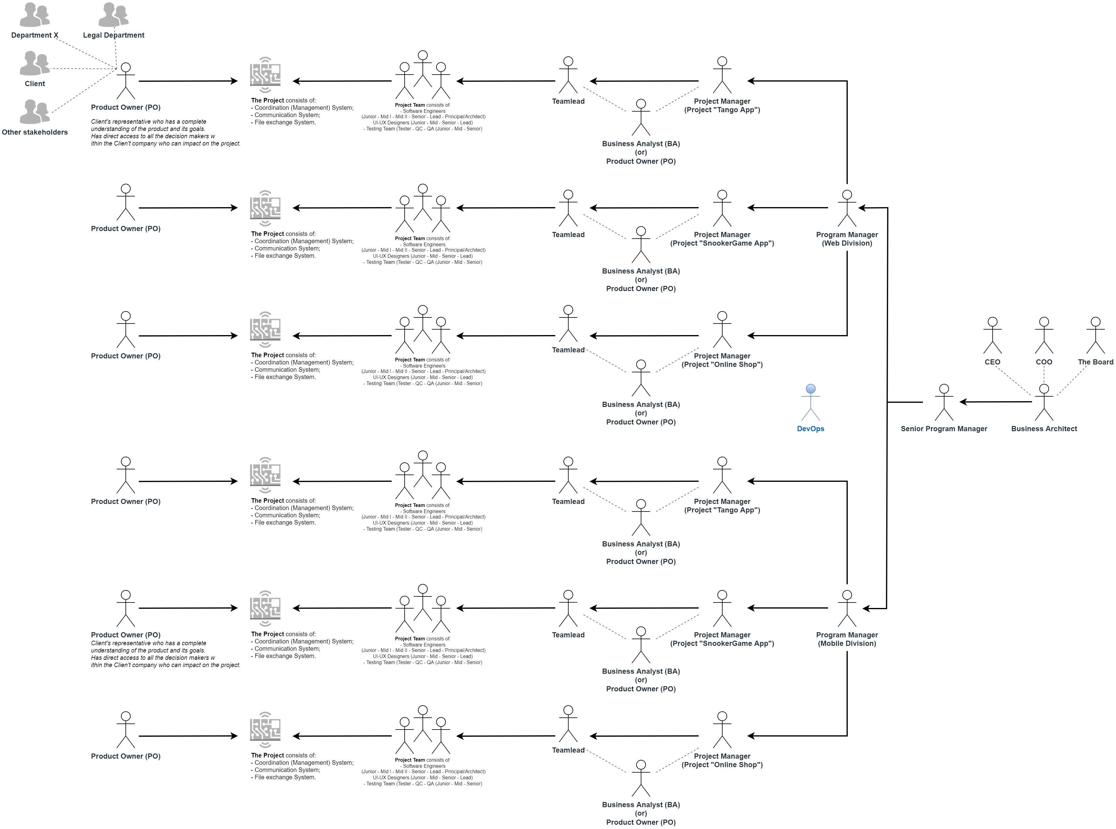 Diagram of possible company setup