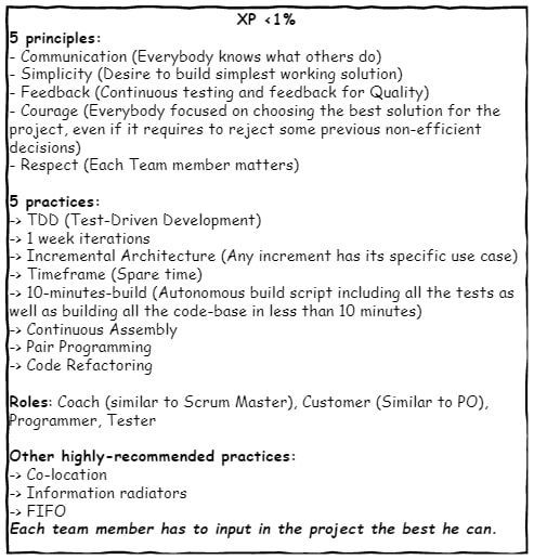 XP (Extreme Programming) project management methodology principles and practices