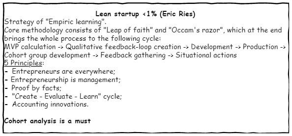 Lean Startup project management methodology principles and practices