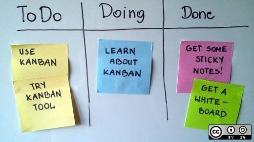 A classic Kanban board with columns to do, doing, done