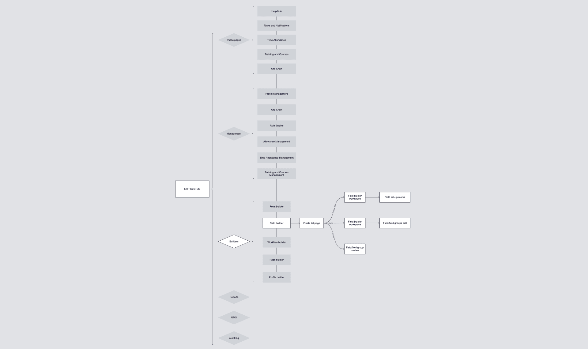 Диаграмма описывающая структуру страниц