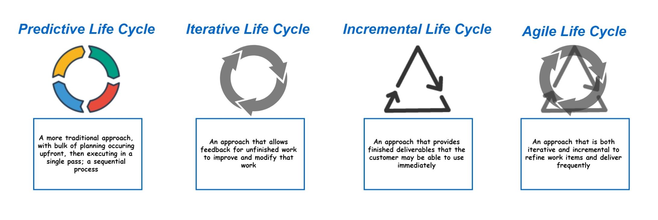 Predictive, Iterative, Incremental and Agile life cycles illustrated