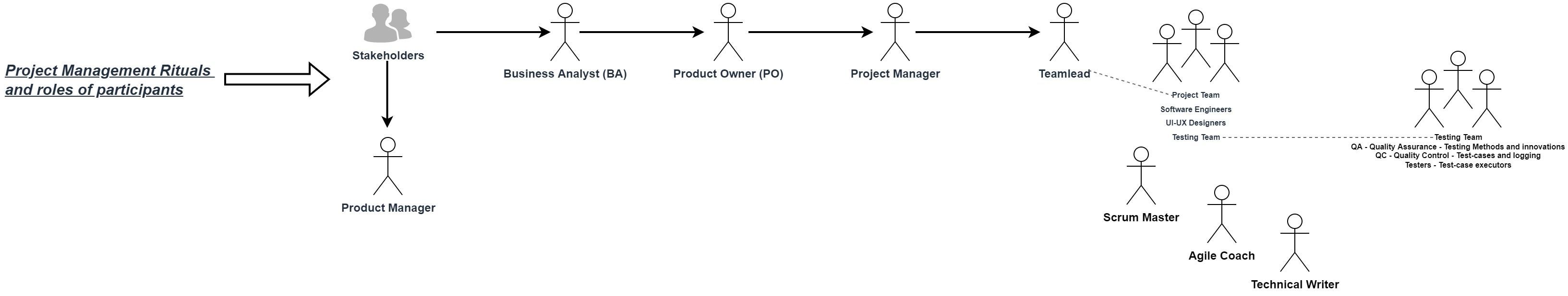 Diagram showing project management rituals and roles of participants