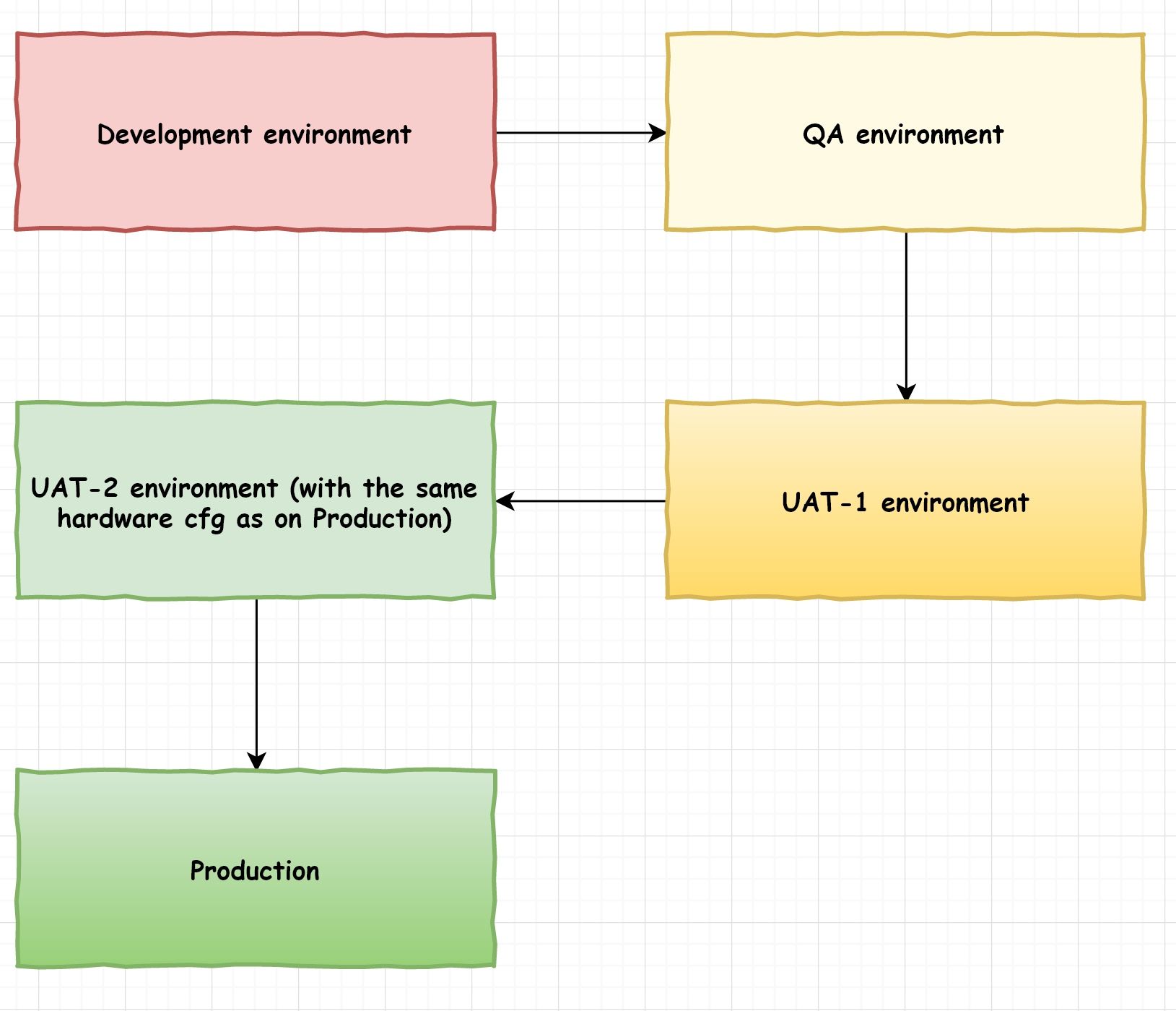 Diagram of CI-CD environment