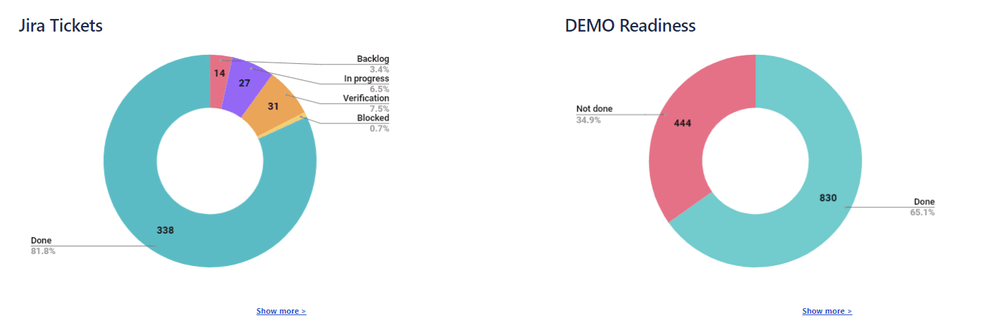 Screenshot from the PRD with two charts next to each other: DEMO readiness and JIRA tickets status