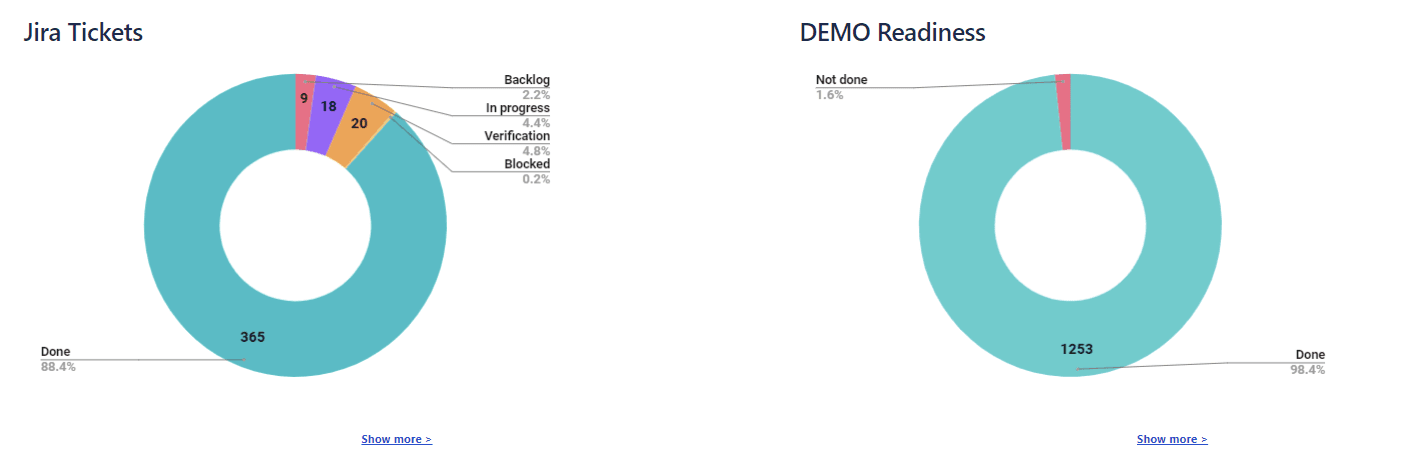 A screenshot of DEMO readiness chart after implementation