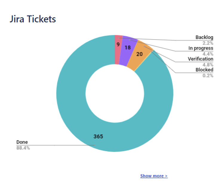 Screenshot of JIRA tickets stats