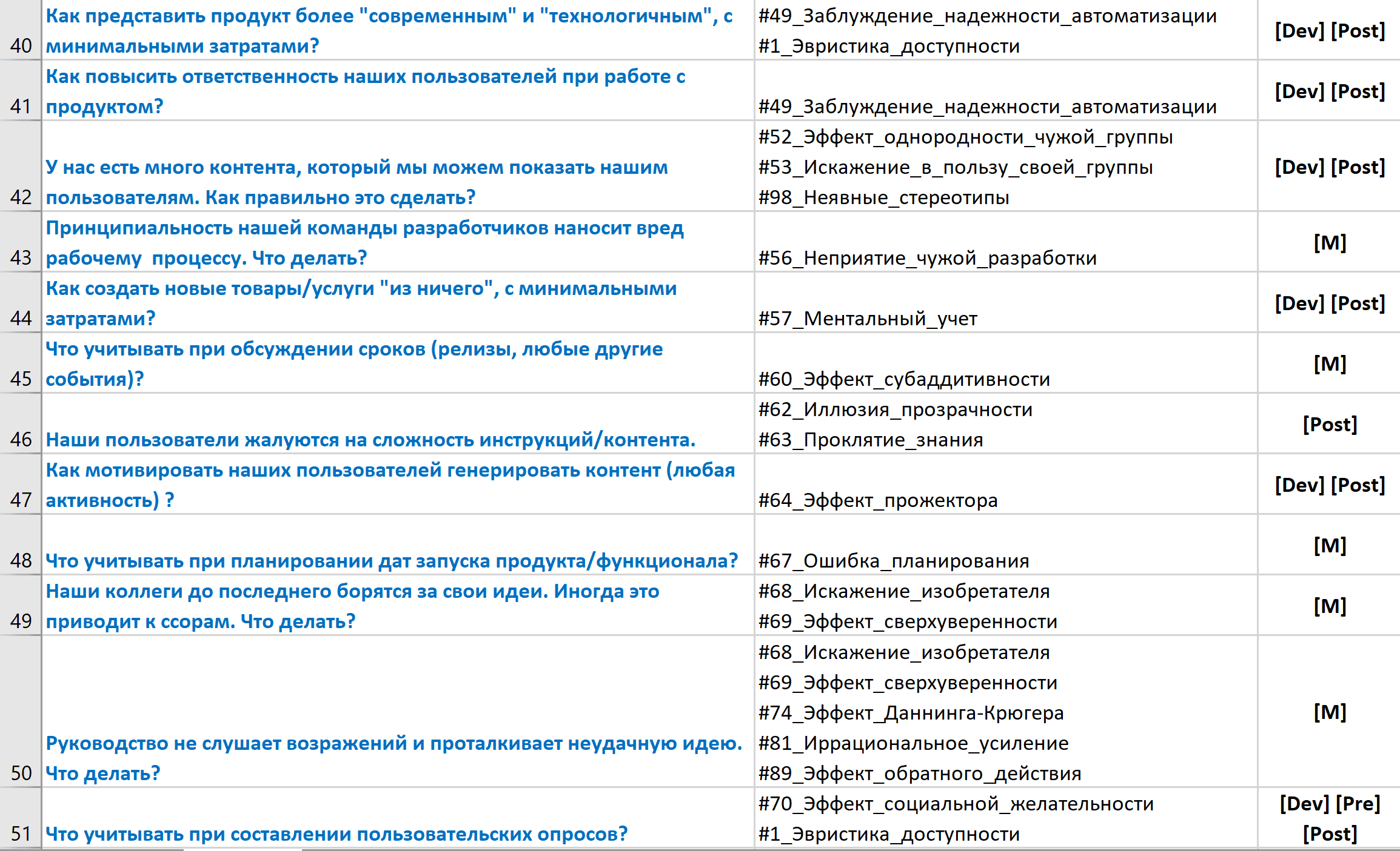 Шаг 2 - категоризирование вопросов