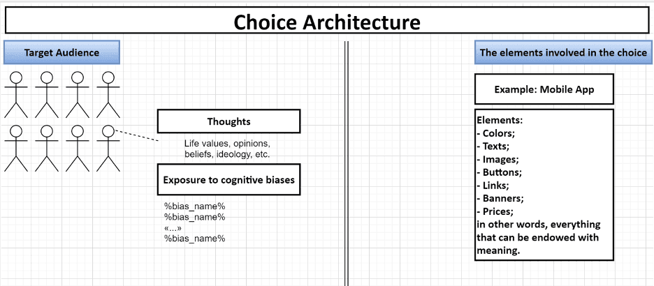 Choice architecture described in the form of a diagram sketch
